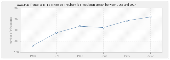 Population La Trinité-de-Thouberville